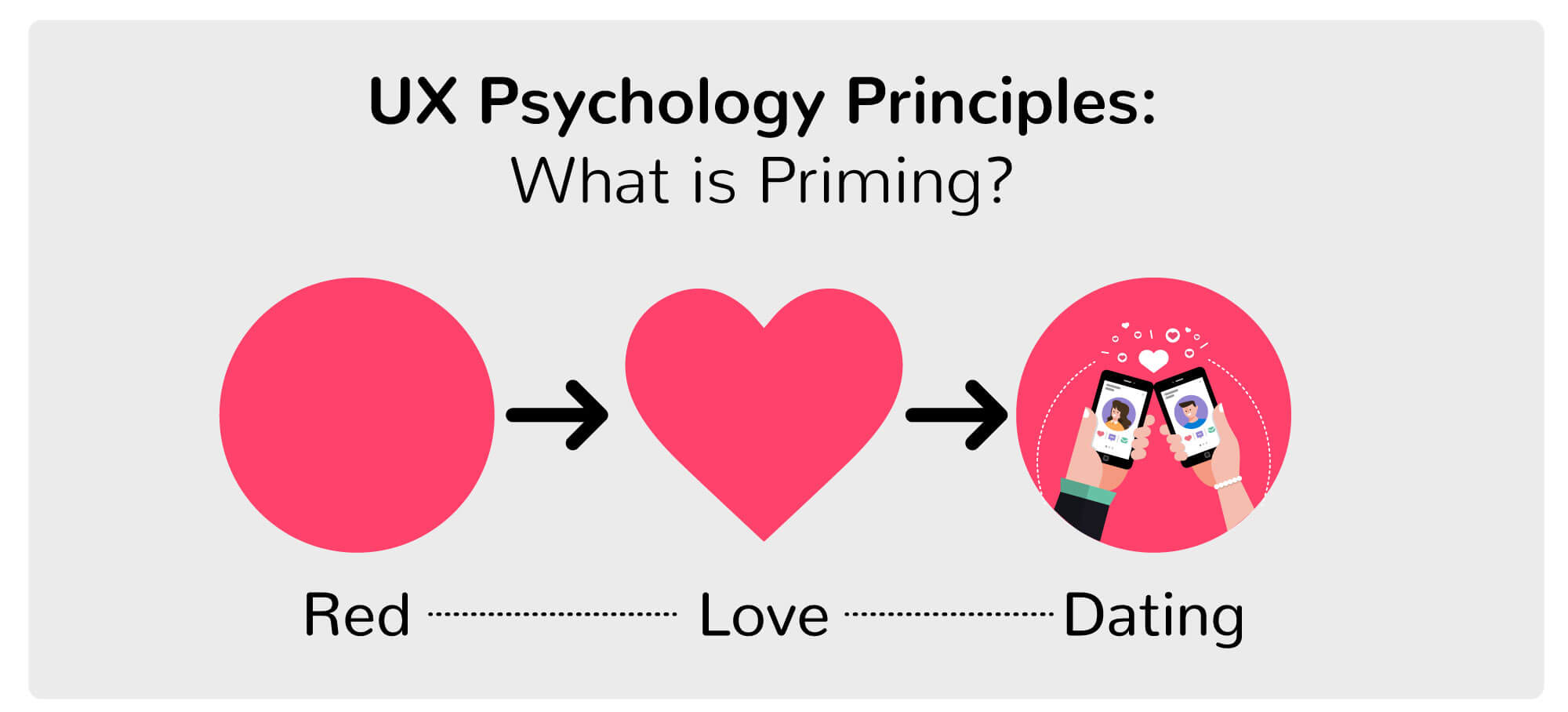 A graphic showing the UX psychology principle called priming
