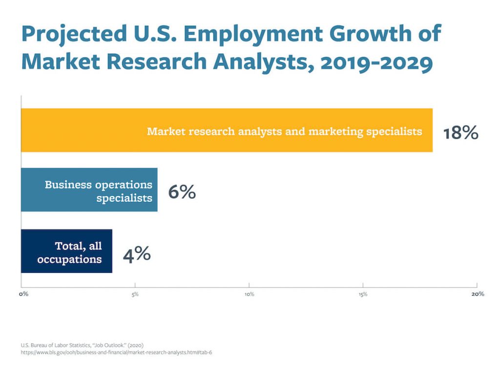 A chart that shows the projected U.S. employment growth of market research analysts from 2019–2029