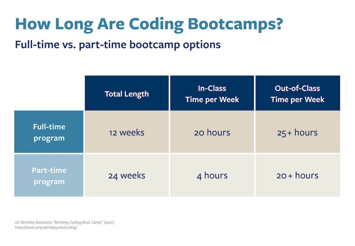 A chart that compares the length of time for full-time and part-time coding bootcamps.
