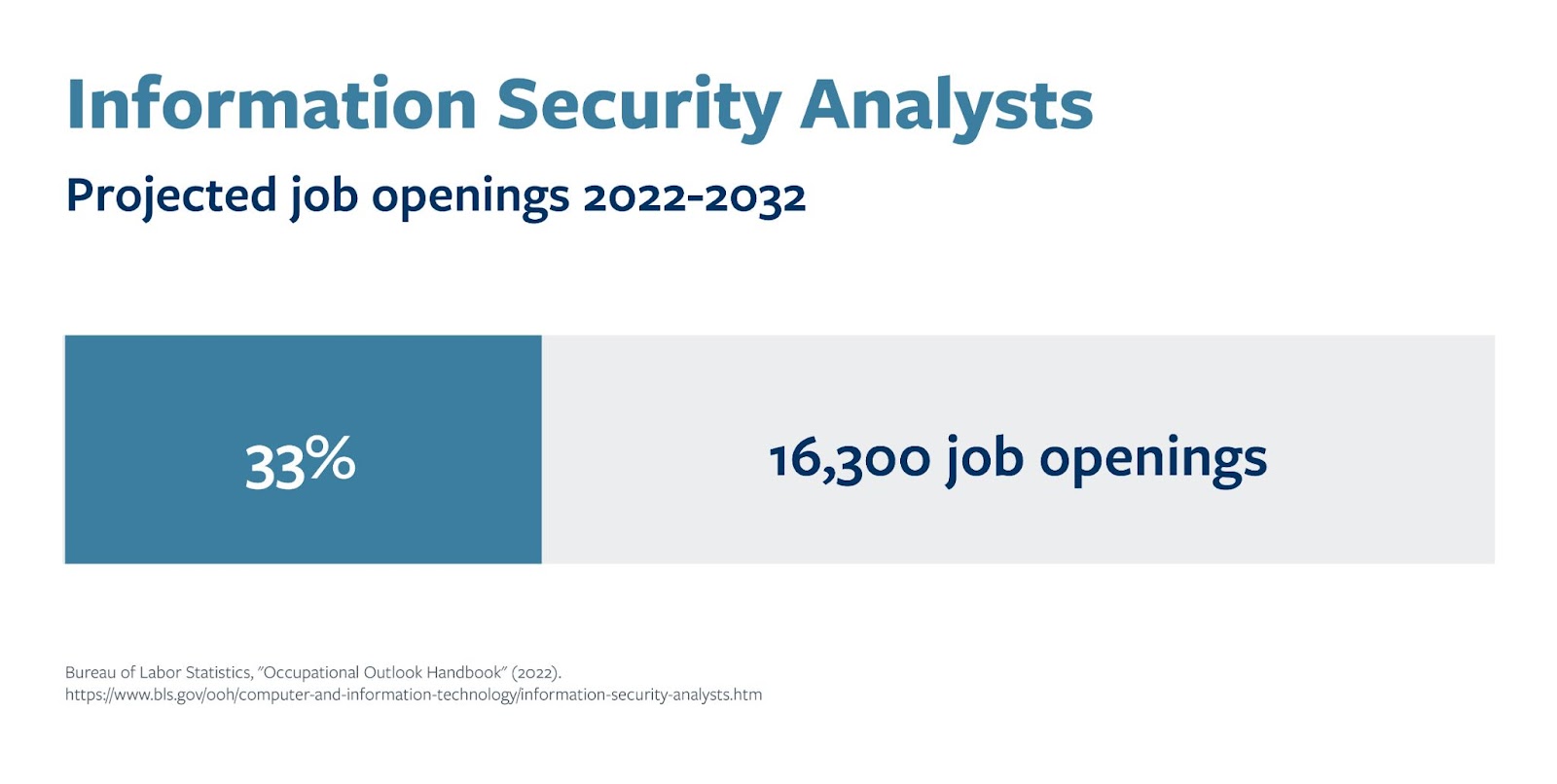 A chart that shows the projected job openings and field growth for Information security analysts through 2032.